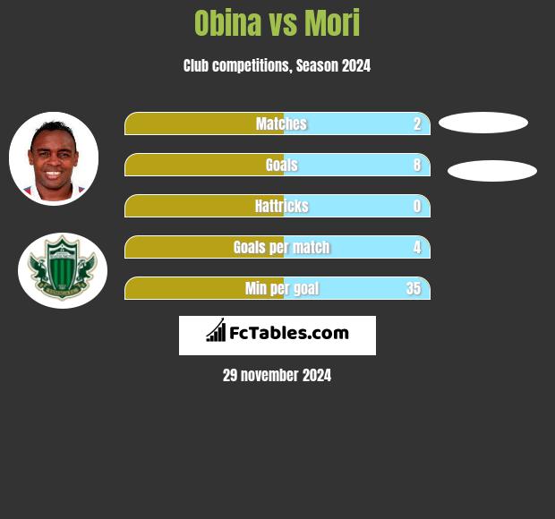 Obina vs Mori h2h player stats