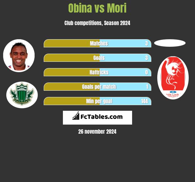 Obina vs Mori h2h player stats