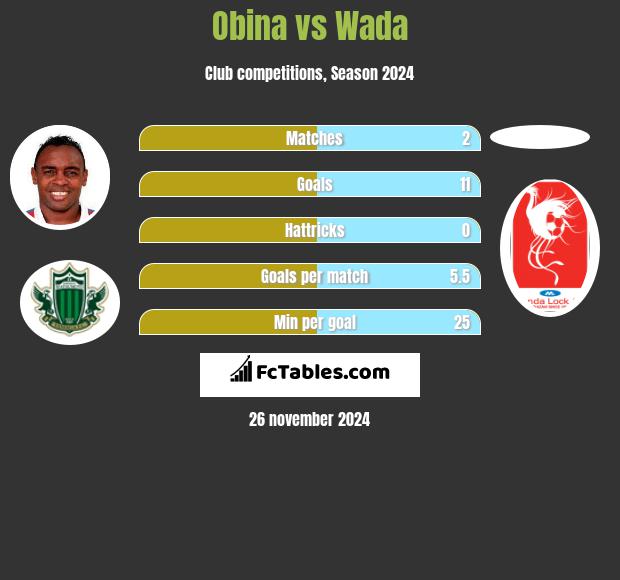 Obina vs Wada h2h player stats