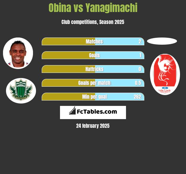 Obina vs Yanagimachi h2h player stats