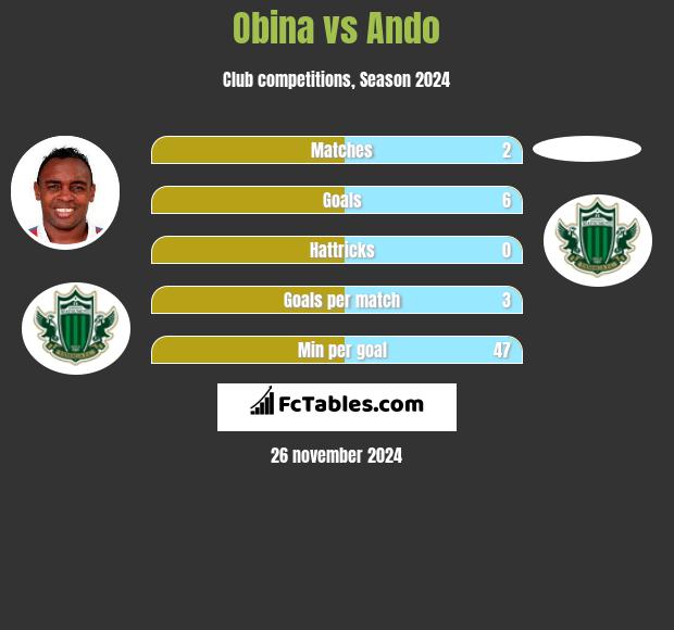 Obina vs Ando h2h player stats