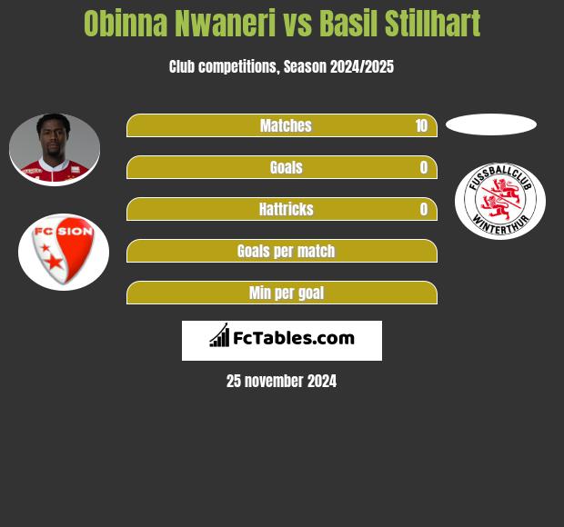 Obinna Nwaneri vs Basil Stillhart h2h player stats