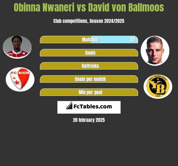 Obinna Nwaneri vs David von Ballmoos h2h player stats