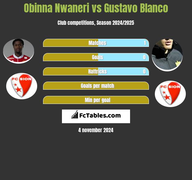 Obinna Nwaneri vs Gustavo Blanco h2h player stats