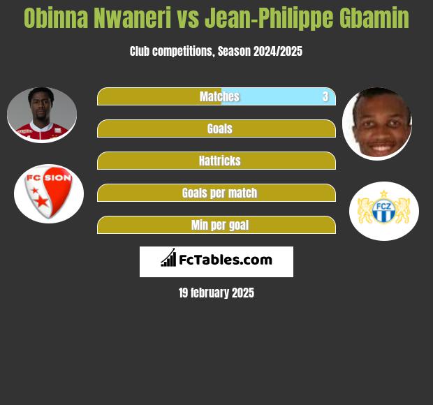 Obinna Nwaneri vs Jean-Philippe Gbamin h2h player stats