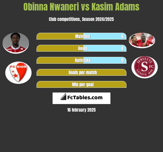 Obinna Nwaneri vs Kasim Adams h2h player stats