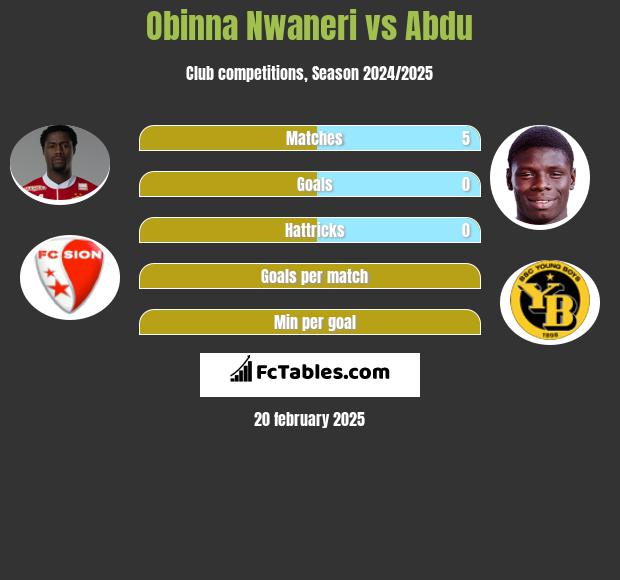 Obinna Nwaneri vs Abdu h2h player stats