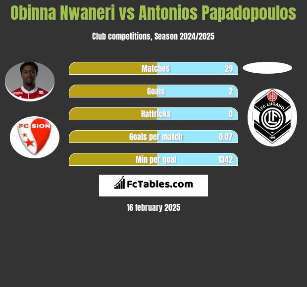 Obinna Nwaneri vs Antonios Papadopoulos h2h player stats