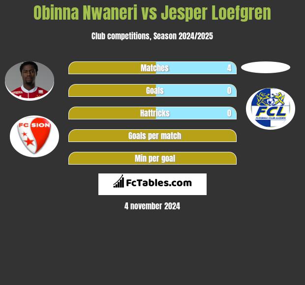 Obinna Nwaneri vs Jesper Loefgren h2h player stats