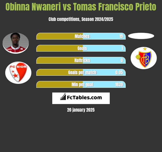 Obinna Nwaneri vs Tomas Francisco Prieto h2h player stats