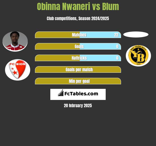 Obinna Nwaneri vs Blum h2h player stats