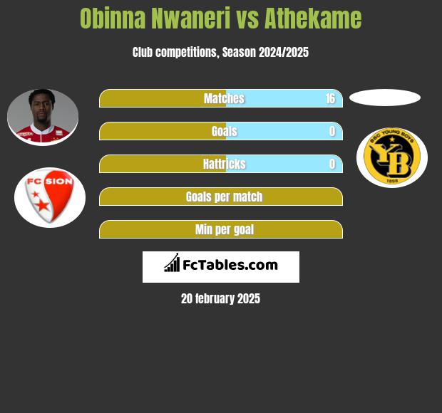 Obinna Nwaneri vs Athekame h2h player stats