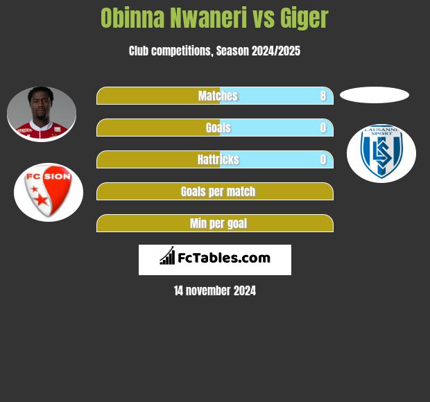 Obinna Nwaneri vs Giger h2h player stats