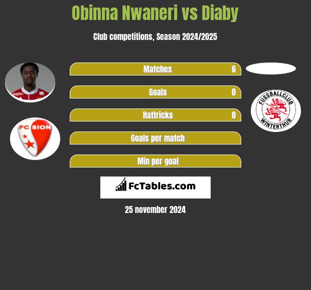 Obinna Nwaneri vs Diaby h2h player stats