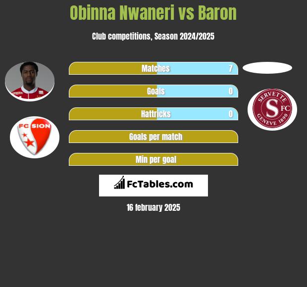 Obinna Nwaneri vs Baron h2h player stats