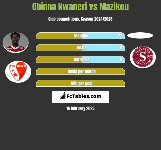 Obinna Nwaneri vs Mazikou h2h player stats