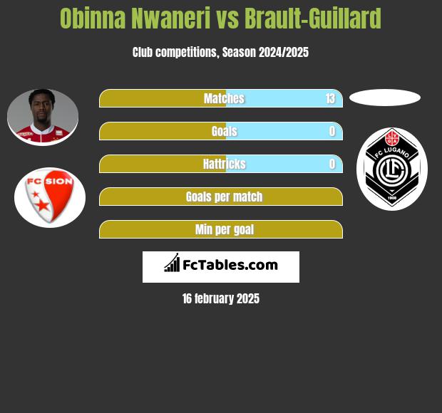 Obinna Nwaneri vs Brault-Guillard h2h player stats