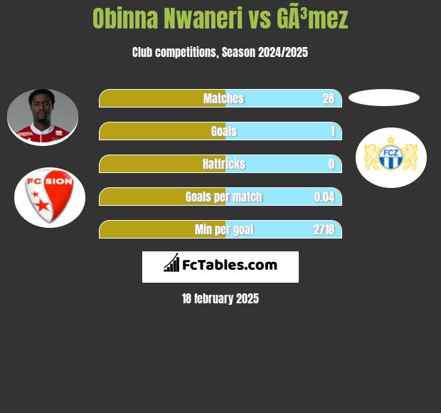 Obinna Nwaneri vs GÃ³mez h2h player stats