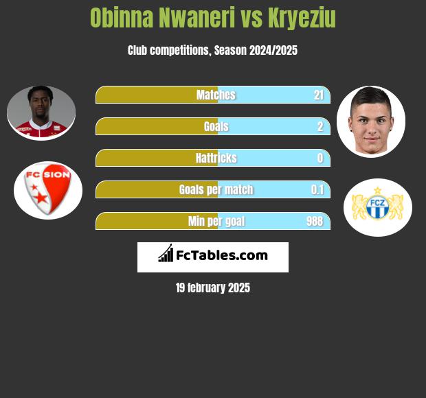 Obinna Nwaneri vs Kryeziu h2h player stats