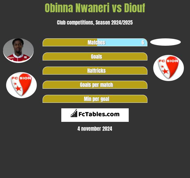 Obinna Nwaneri vs Diouf h2h player stats