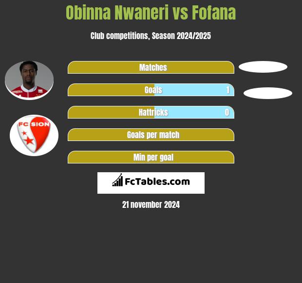 Obinna Nwaneri vs Fofana h2h player stats