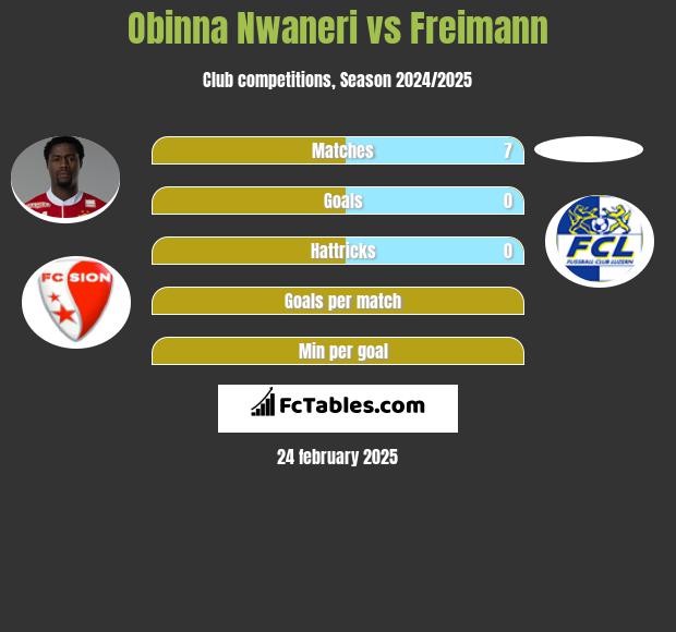 Obinna Nwaneri vs Freimann h2h player stats