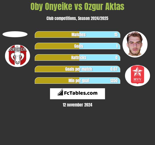 Oby Onyeike vs Ozgur Aktas h2h player stats