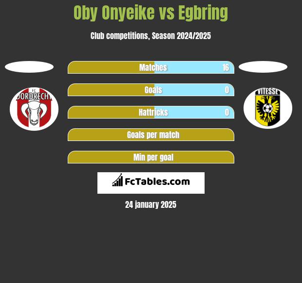 Oby Onyeike vs Egbring h2h player stats