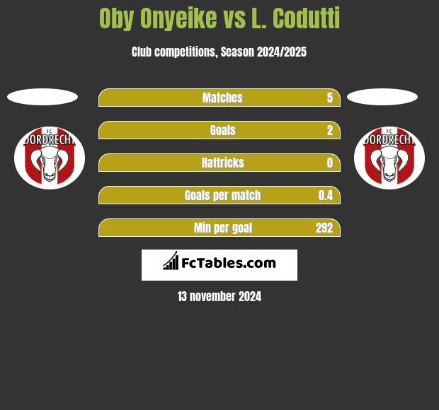 Oby Onyeike vs L. Codutti h2h player stats