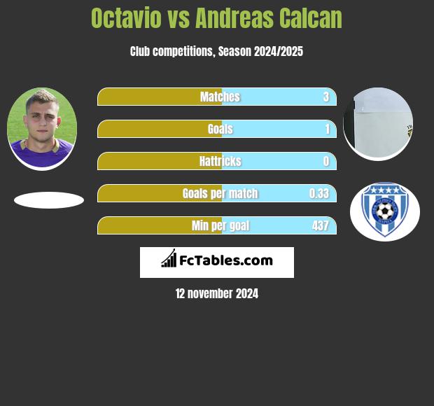 Octavio vs Andreas Calcan h2h player stats