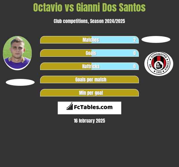 Octavio vs Gianni Dos Santos h2h player stats