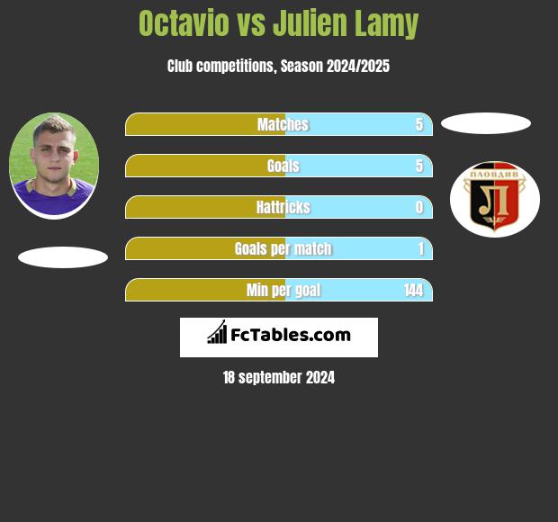 Octavio vs Julien Lamy h2h player stats