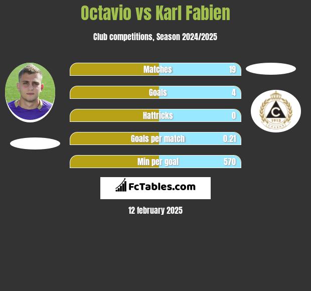 Octavio vs Karl Fabien h2h player stats