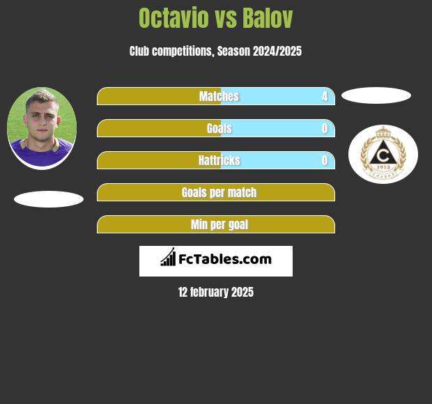 Octavio vs Balov h2h player stats