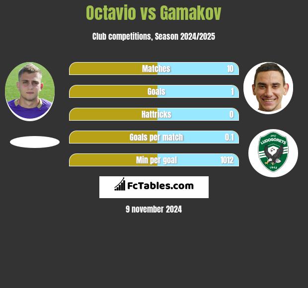 Octavio vs Gamakov h2h player stats