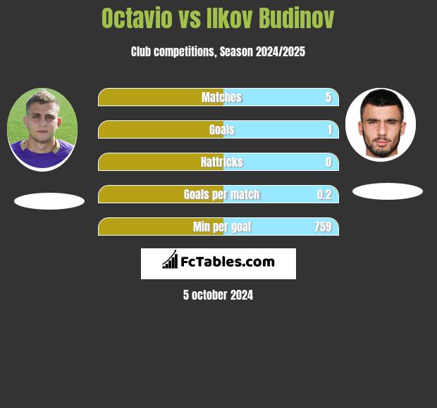 Octavio vs Ilkov Budinov h2h player stats