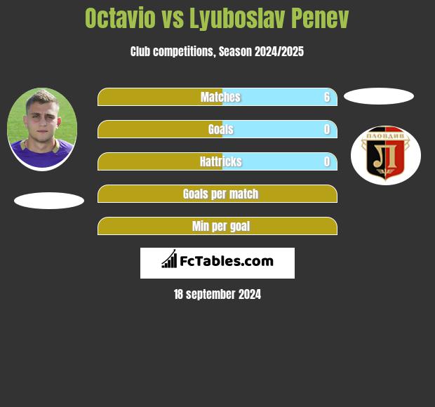 Octavio vs Lyuboslav Penev h2h player stats