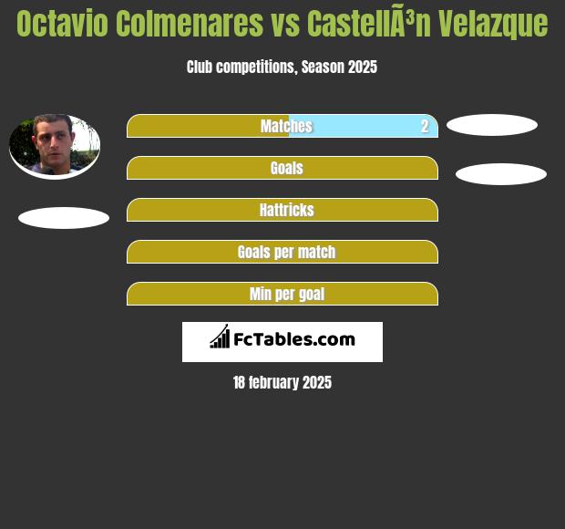 Octavio Colmenares vs CastellÃ³n Velazque h2h player stats