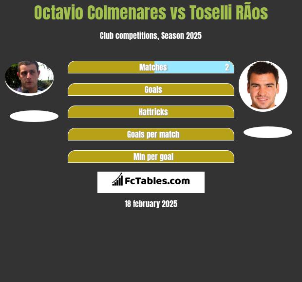 Octavio Colmenares vs Toselli RÃ­os h2h player stats