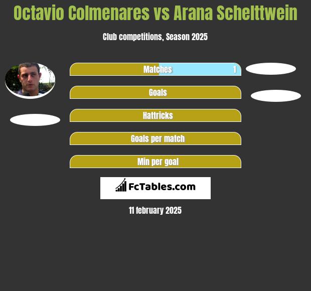 Octavio Colmenares vs Arana Schelttwein h2h player stats