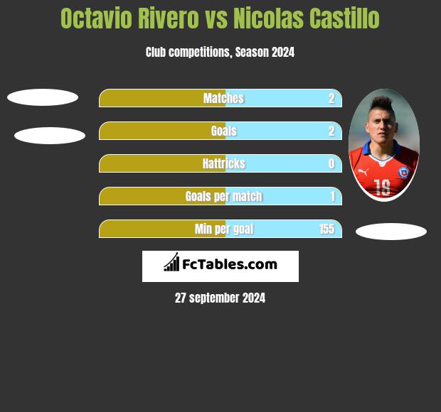 Octavio Rivero vs Nicolas Castillo h2h player stats