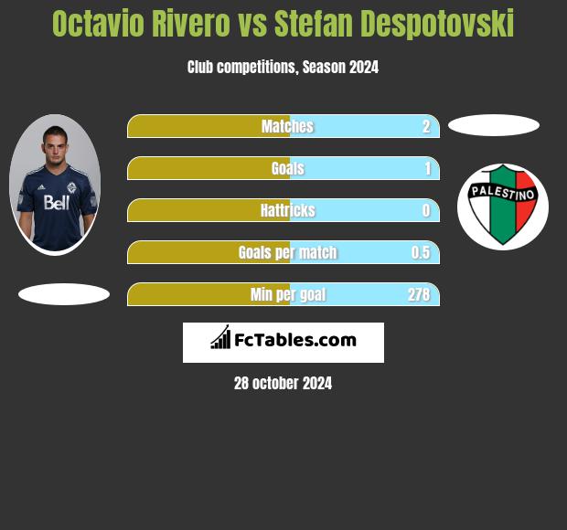 Octavio Rivero vs Stefan Despotovski h2h player stats