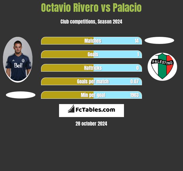 Octavio Rivero vs Palacio h2h player stats