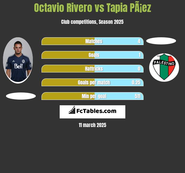 Octavio Rivero vs Tapia PÃ¡ez h2h player stats