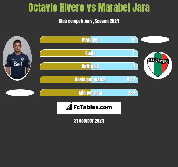 Octavio Rivero vs Marabel Jara h2h player stats