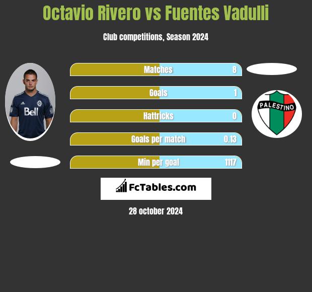 Octavio Rivero vs Fuentes Vadulli h2h player stats