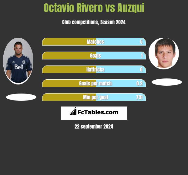 Octavio Rivero vs Auzqui h2h player stats