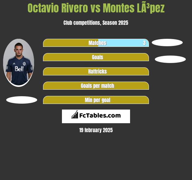 Octavio Rivero vs Montes LÃ³pez h2h player stats