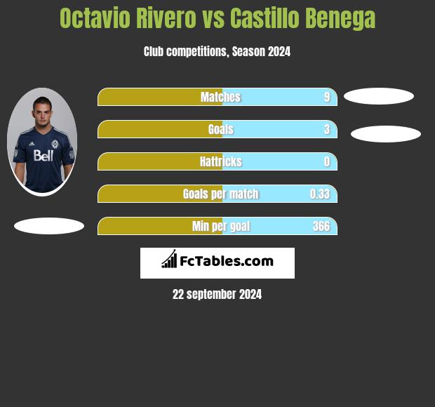 Octavio Rivero vs Castillo Benega h2h player stats