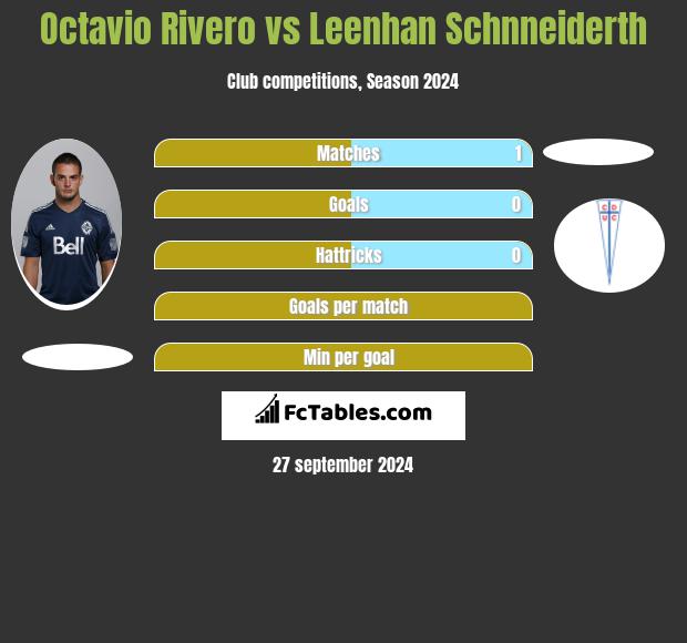 Octavio Rivero vs Leenhan Schnneiderth h2h player stats